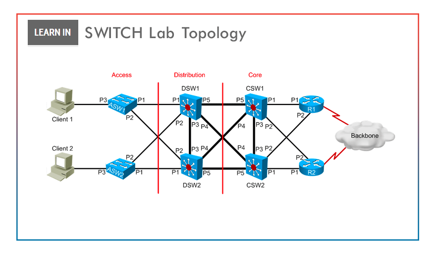 lab_topology